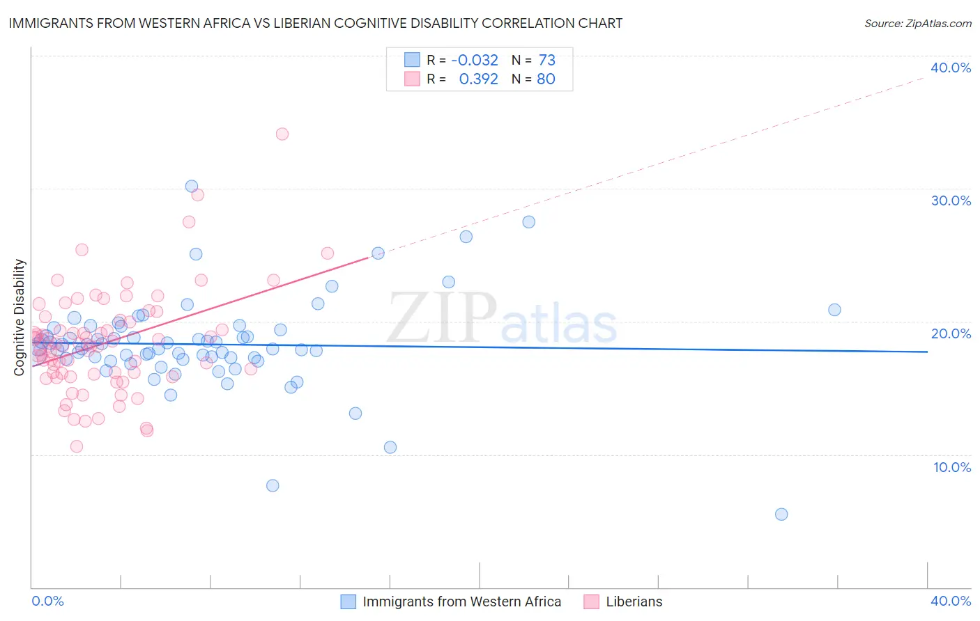 Immigrants from Western Africa vs Liberian Cognitive Disability