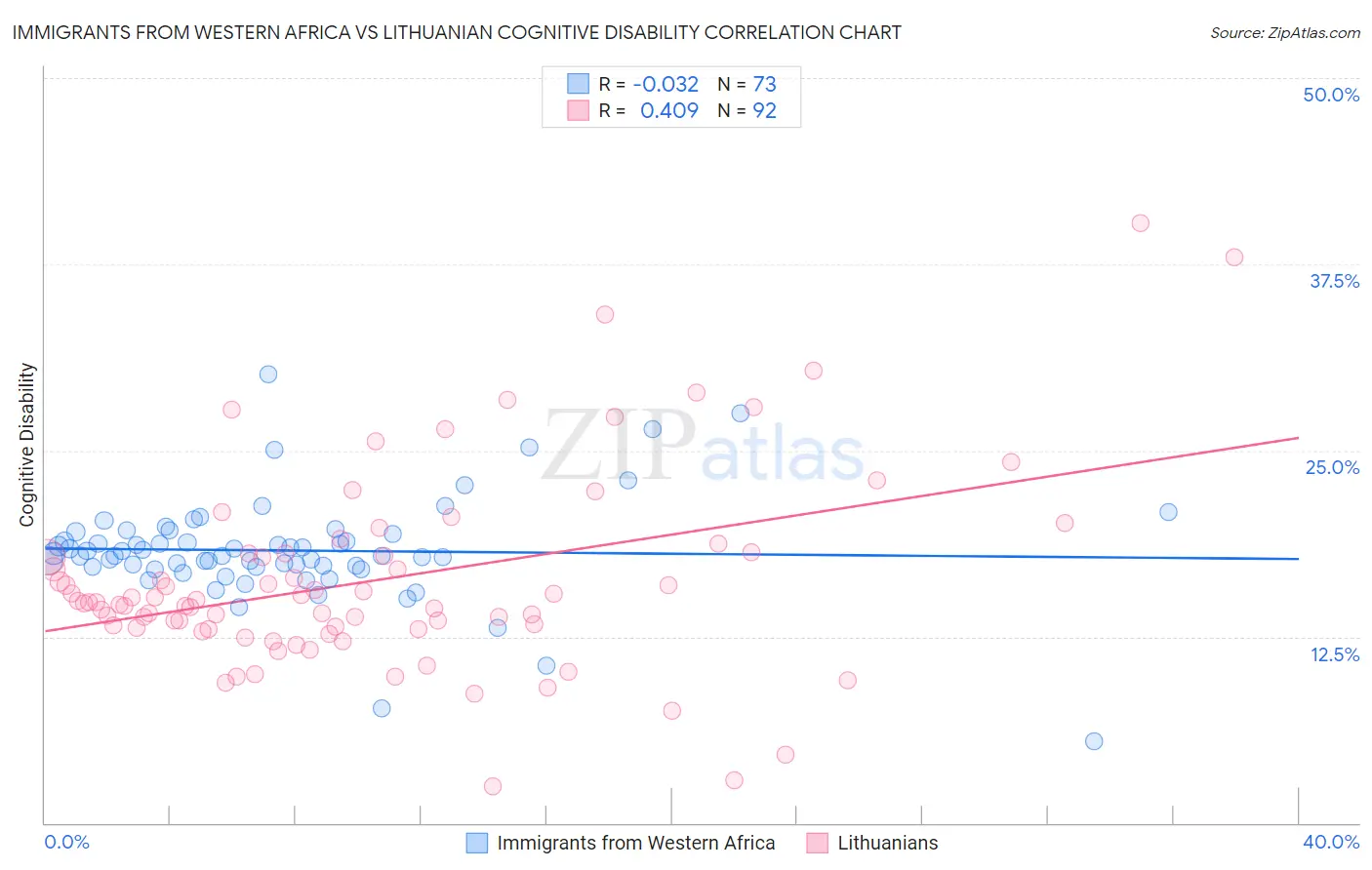 Immigrants from Western Africa vs Lithuanian Cognitive Disability