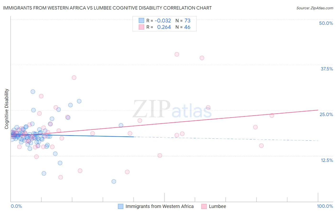 Immigrants from Western Africa vs Lumbee Cognitive Disability