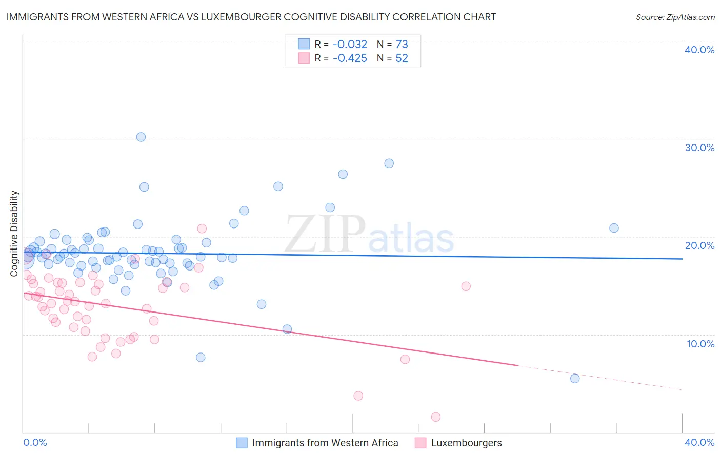 Immigrants from Western Africa vs Luxembourger Cognitive Disability