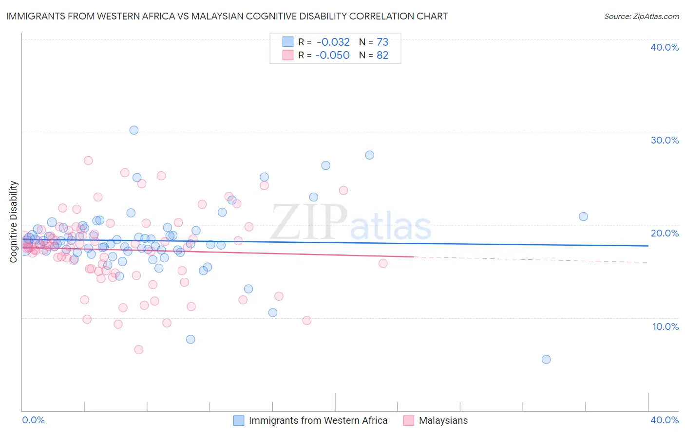 Immigrants from Western Africa vs Malaysian Cognitive Disability