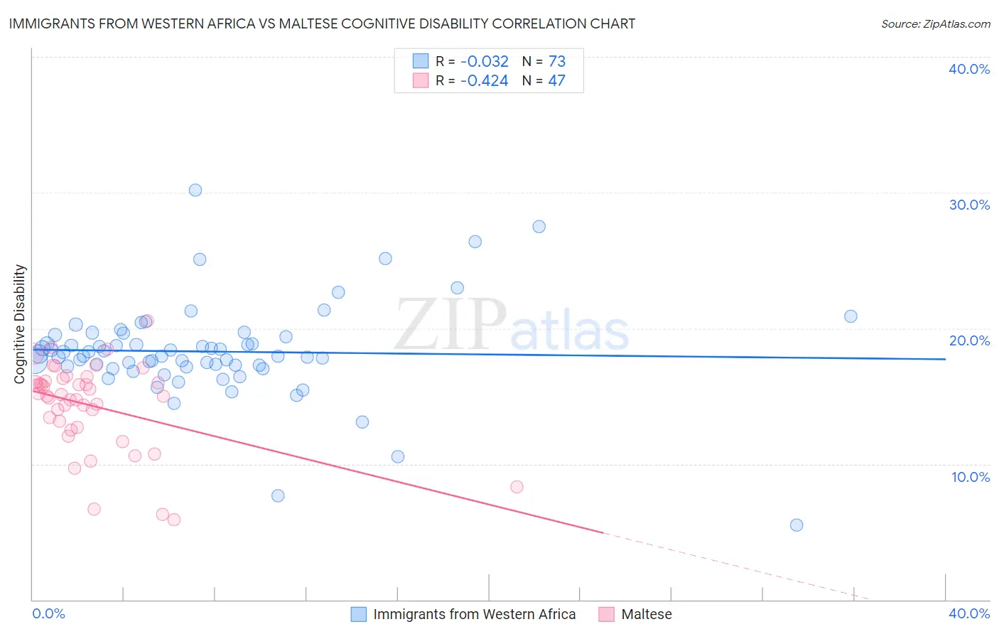 Immigrants from Western Africa vs Maltese Cognitive Disability