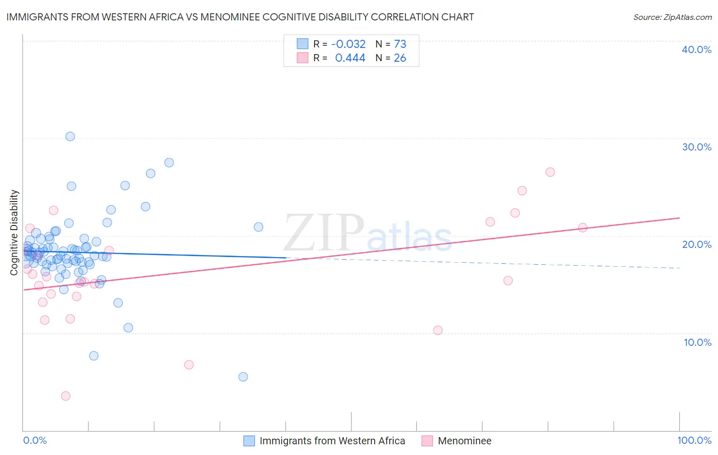 Immigrants from Western Africa vs Menominee Cognitive Disability