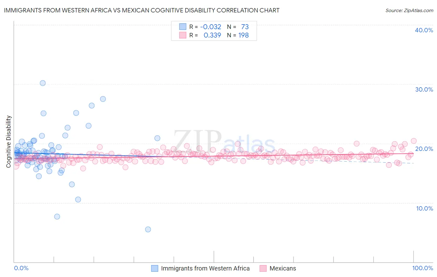 Immigrants from Western Africa vs Mexican Cognitive Disability