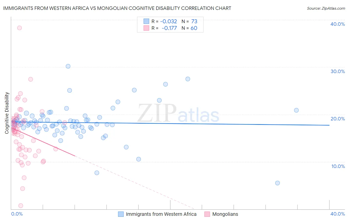 Immigrants from Western Africa vs Mongolian Cognitive Disability