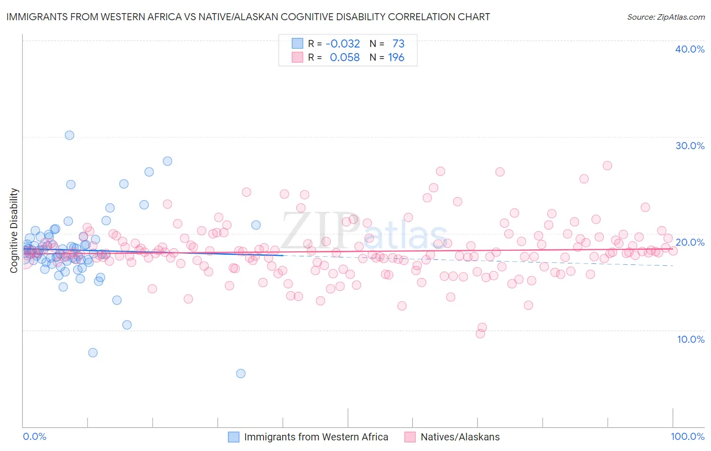 Immigrants from Western Africa vs Native/Alaskan Cognitive Disability