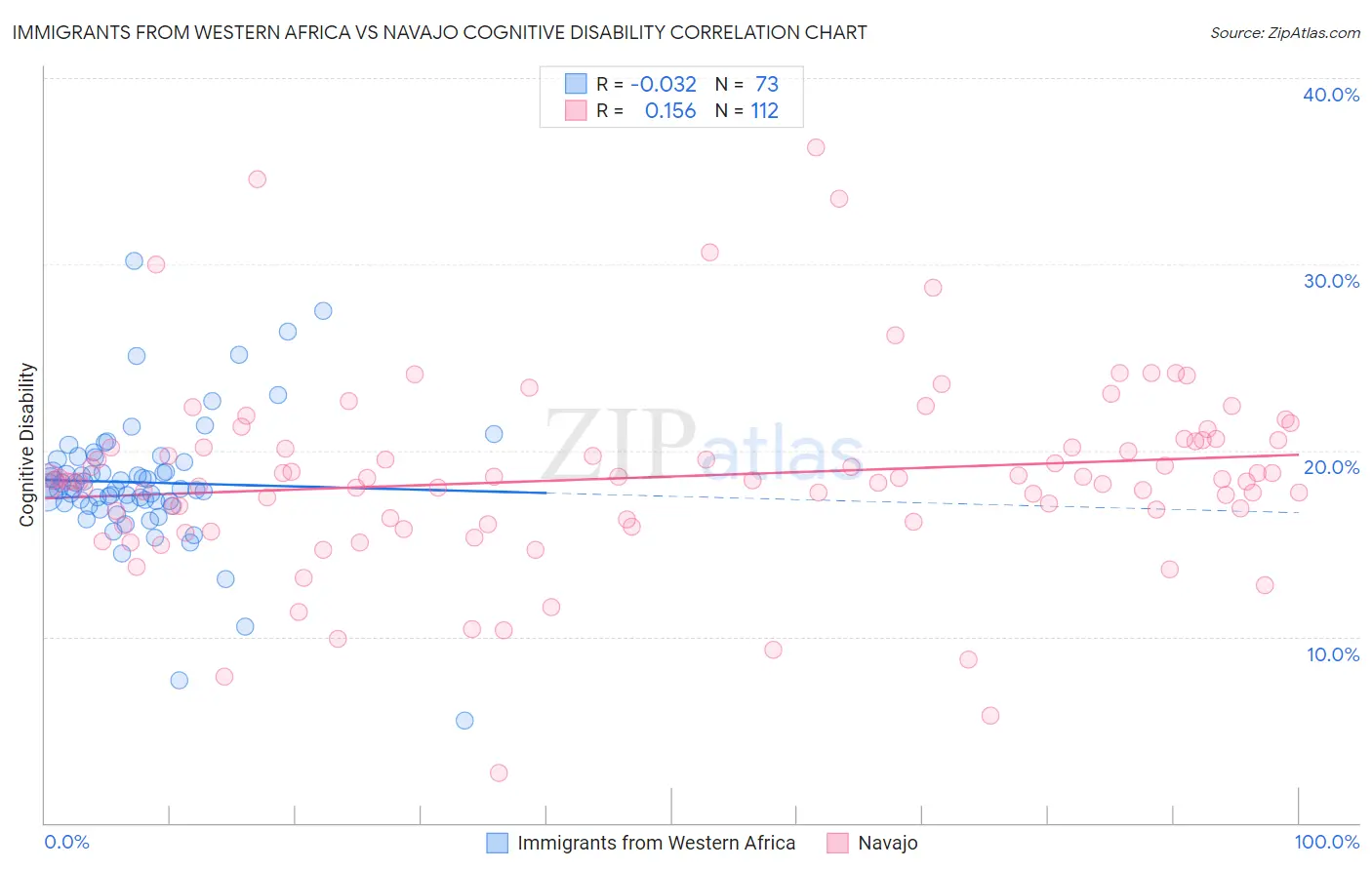 Immigrants from Western Africa vs Navajo Cognitive Disability