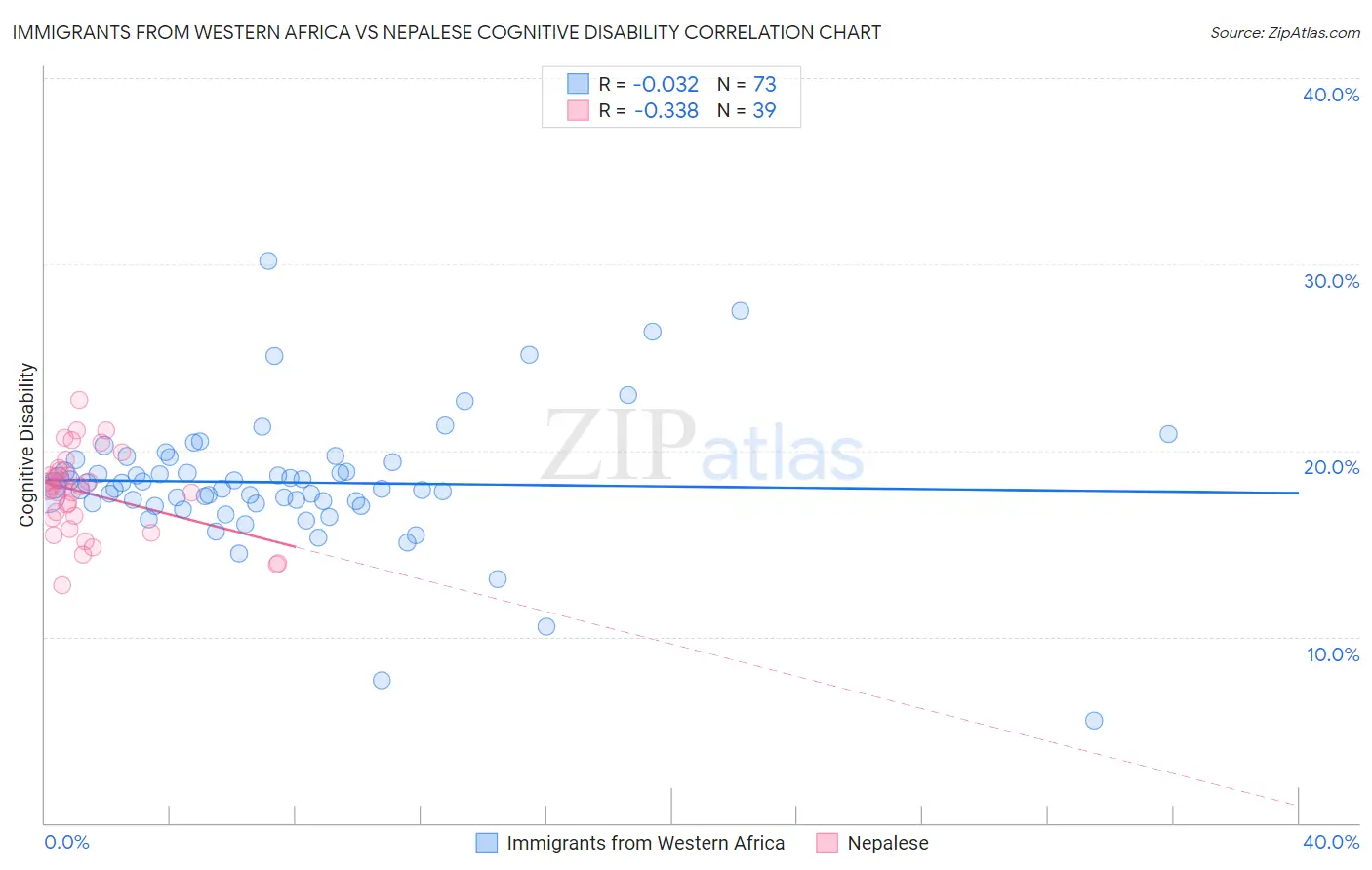 Immigrants from Western Africa vs Nepalese Cognitive Disability