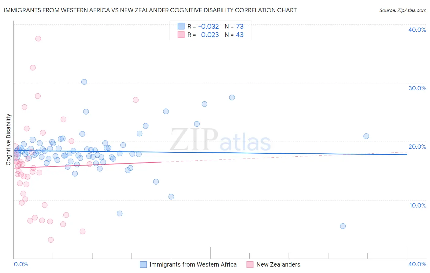 Immigrants from Western Africa vs New Zealander Cognitive Disability