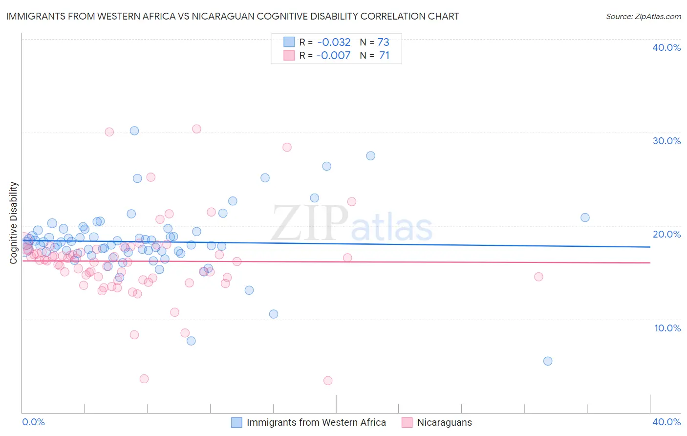 Immigrants from Western Africa vs Nicaraguan Cognitive Disability