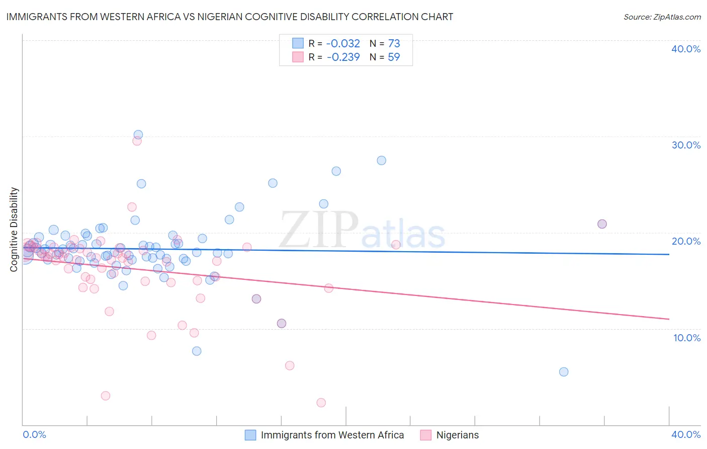 Immigrants from Western Africa vs Nigerian Cognitive Disability