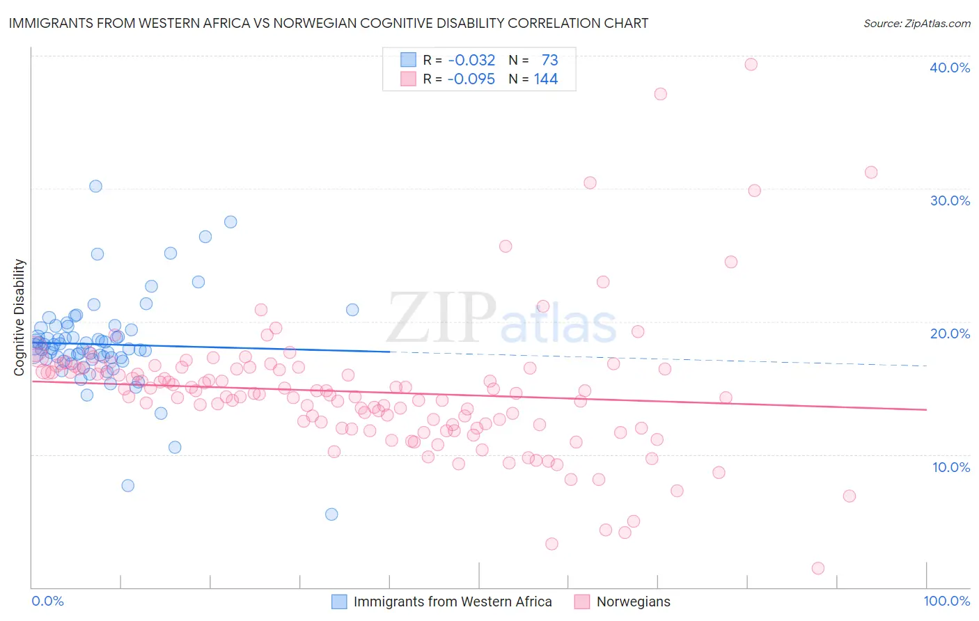 Immigrants from Western Africa vs Norwegian Cognitive Disability