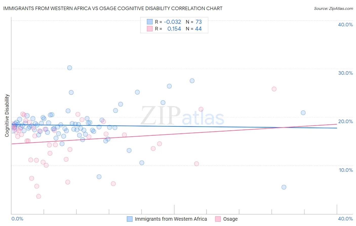 Immigrants from Western Africa vs Osage Cognitive Disability