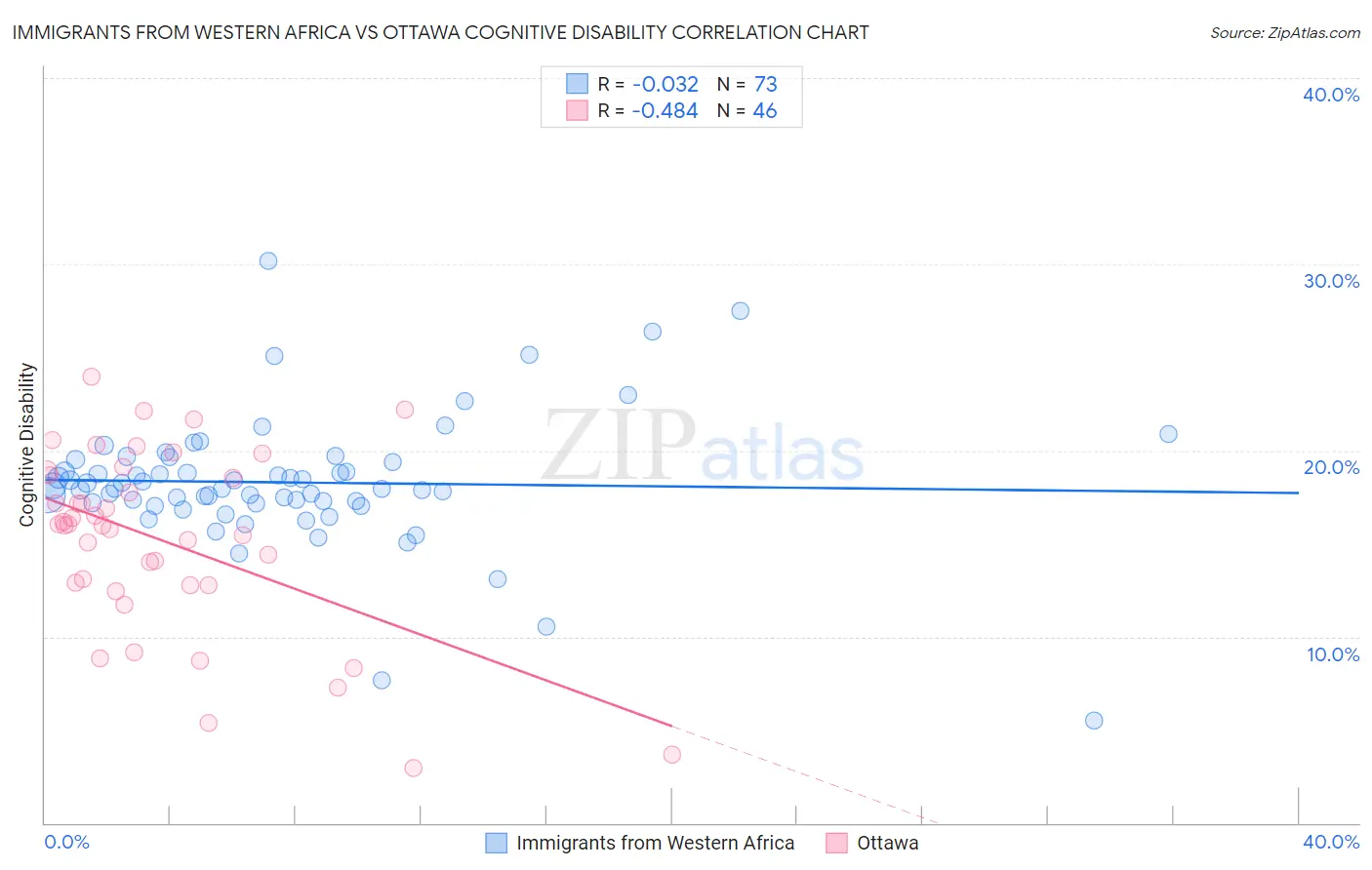 Immigrants from Western Africa vs Ottawa Cognitive Disability