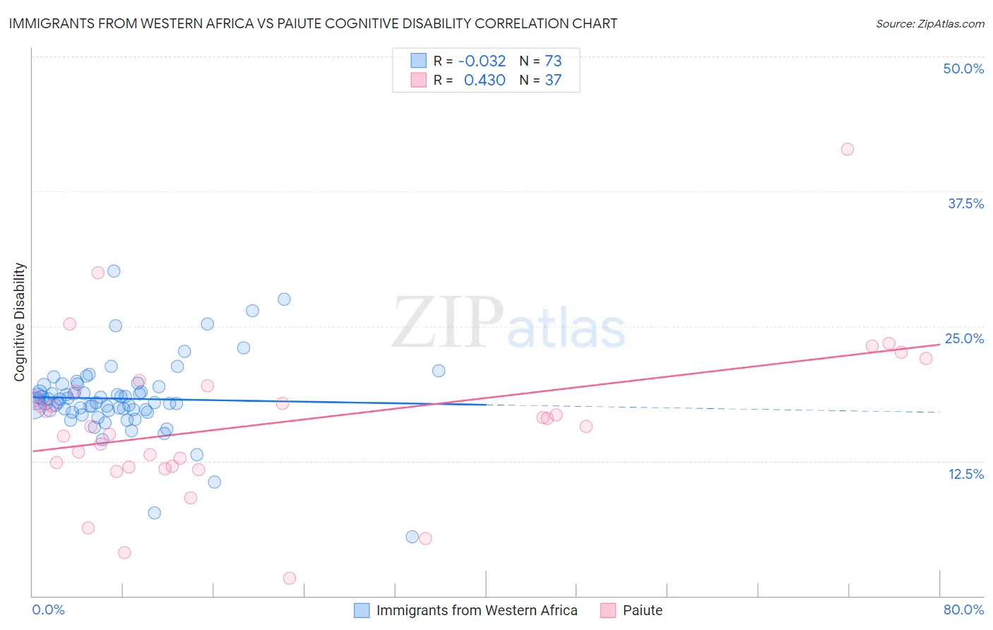 Immigrants from Western Africa vs Paiute Cognitive Disability