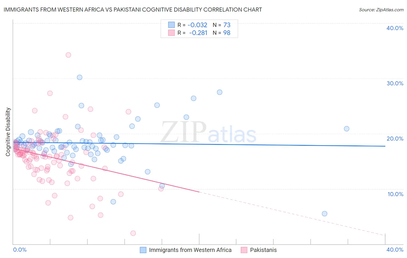 Immigrants from Western Africa vs Pakistani Cognitive Disability