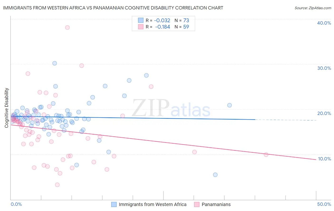 Immigrants from Western Africa vs Panamanian Cognitive Disability