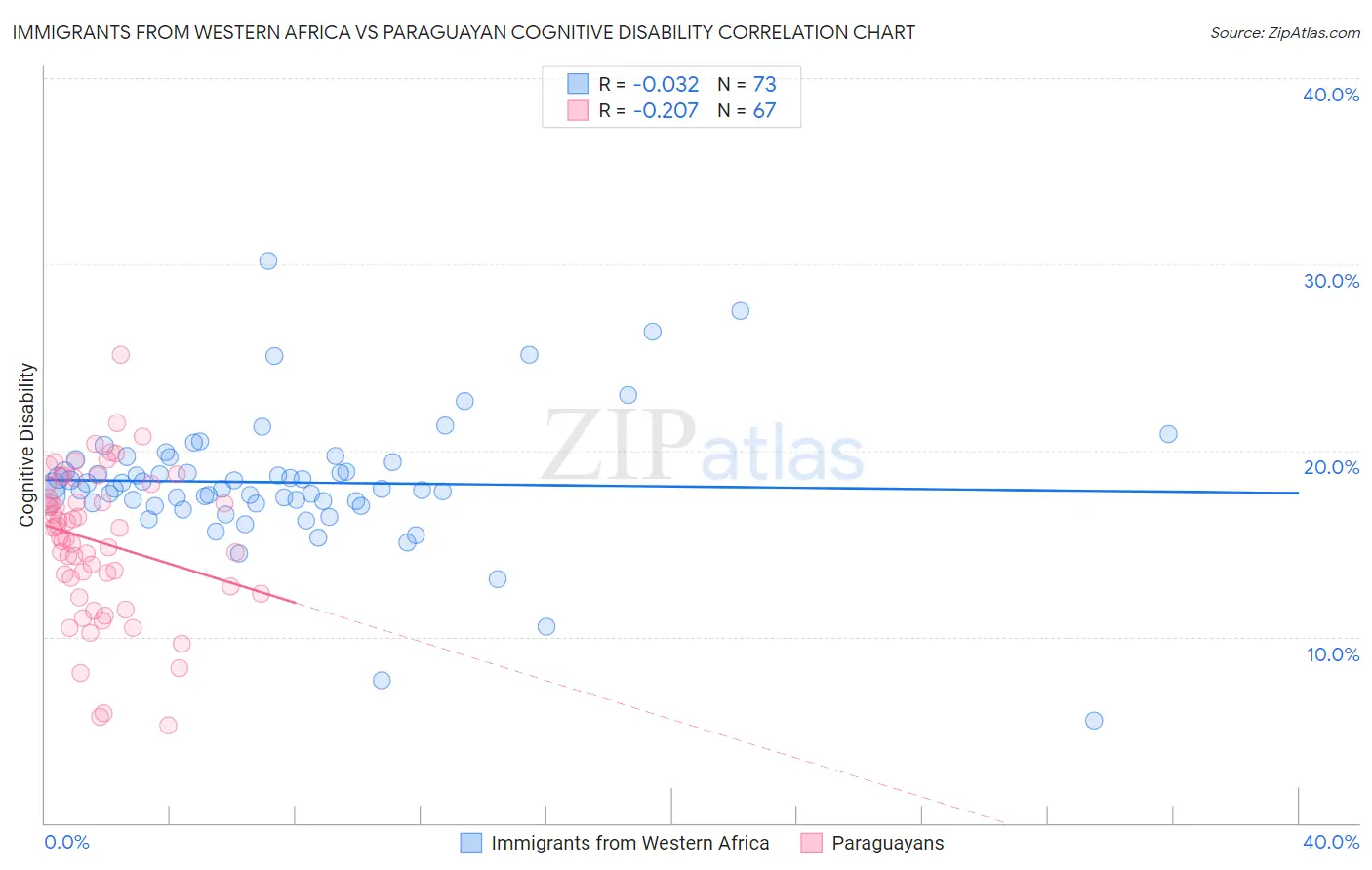 Immigrants from Western Africa vs Paraguayan Cognitive Disability