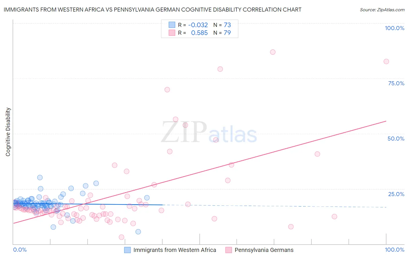 Immigrants from Western Africa vs Pennsylvania German Cognitive Disability