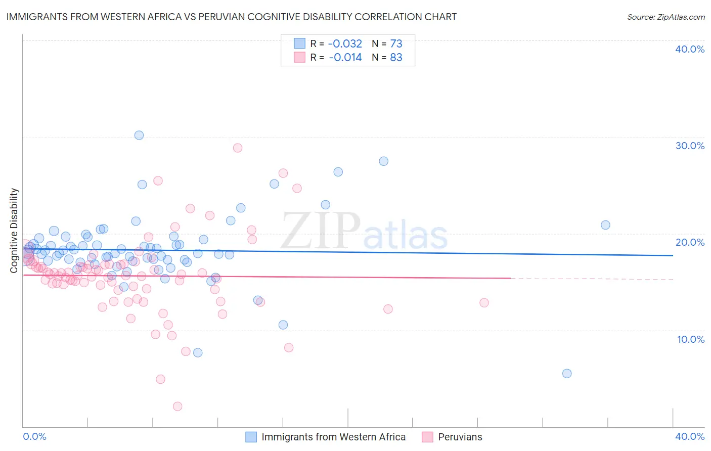 Immigrants from Western Africa vs Peruvian Cognitive Disability