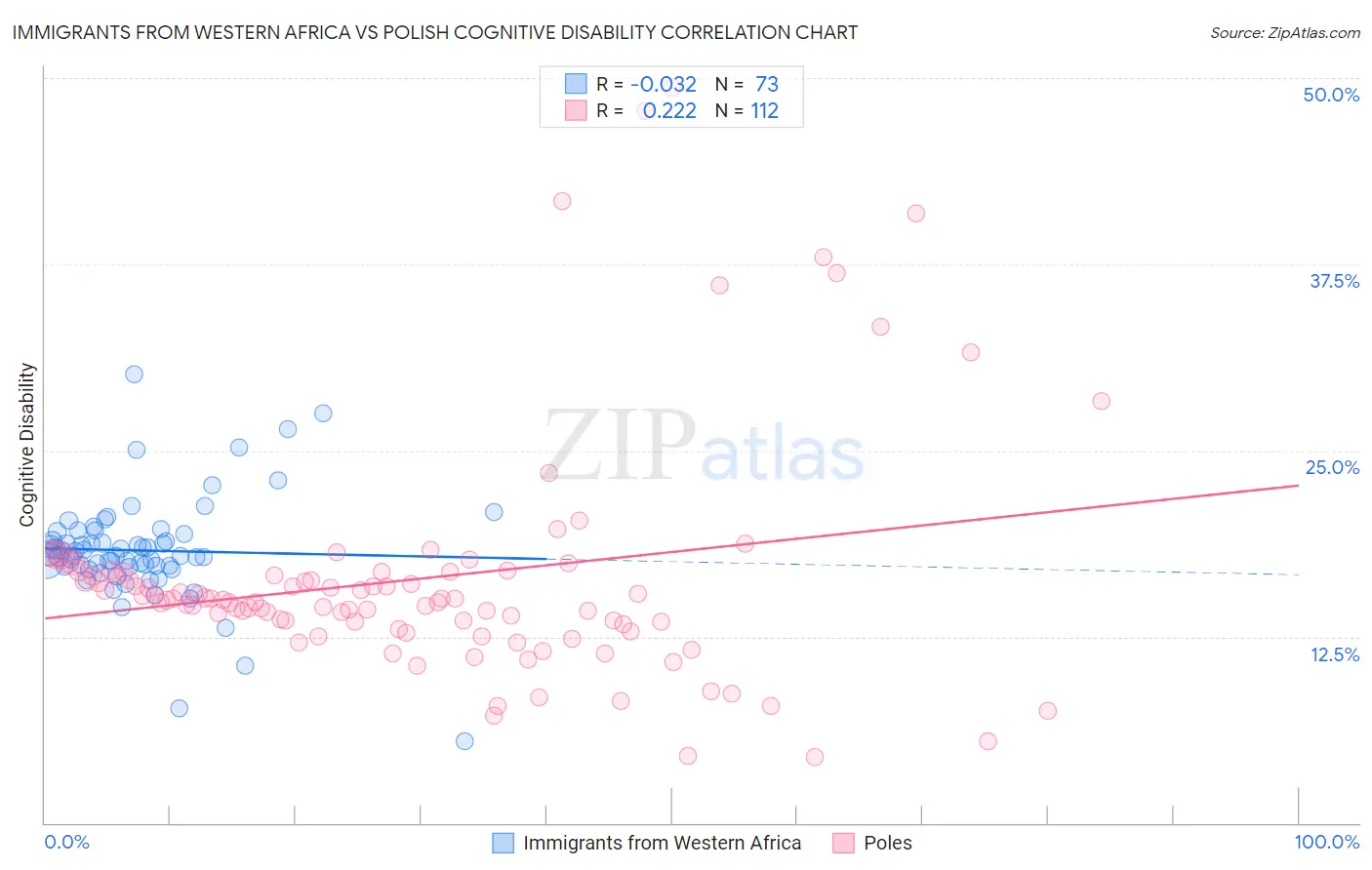 Immigrants from Western Africa vs Polish Cognitive Disability