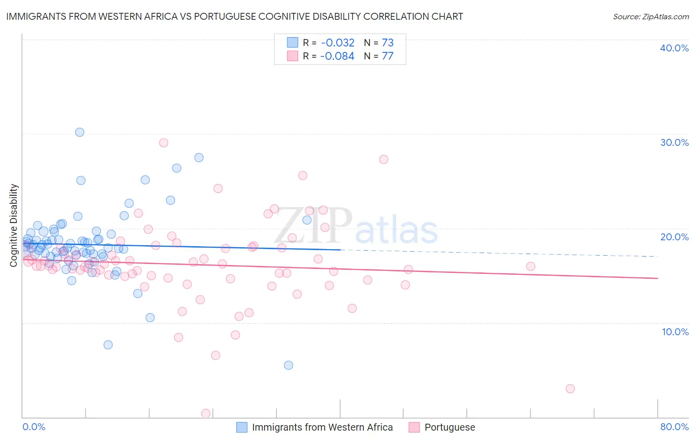Immigrants from Western Africa vs Portuguese Cognitive Disability