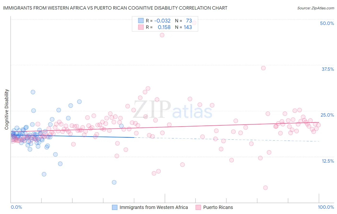Immigrants from Western Africa vs Puerto Rican Cognitive Disability
