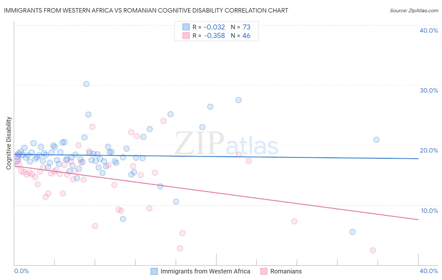 Immigrants from Western Africa vs Romanian Cognitive Disability