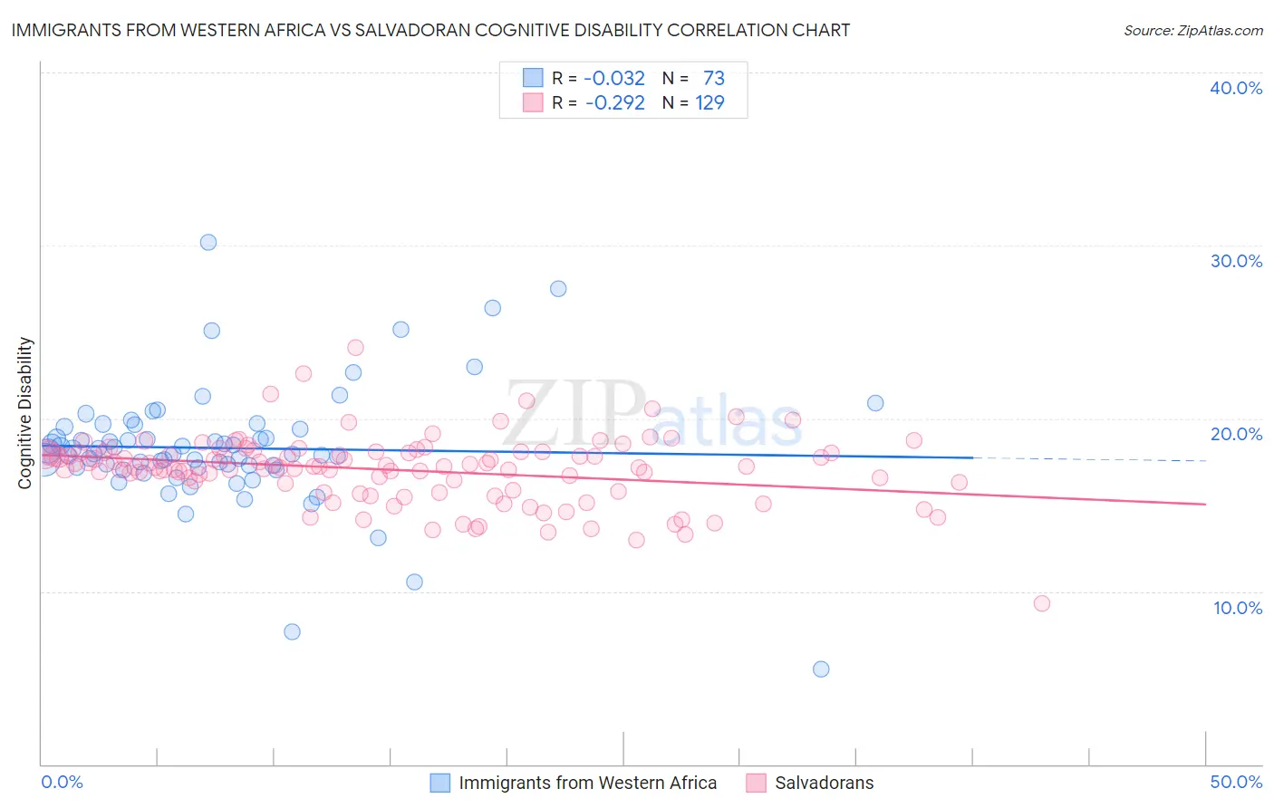 Immigrants from Western Africa vs Salvadoran Cognitive Disability