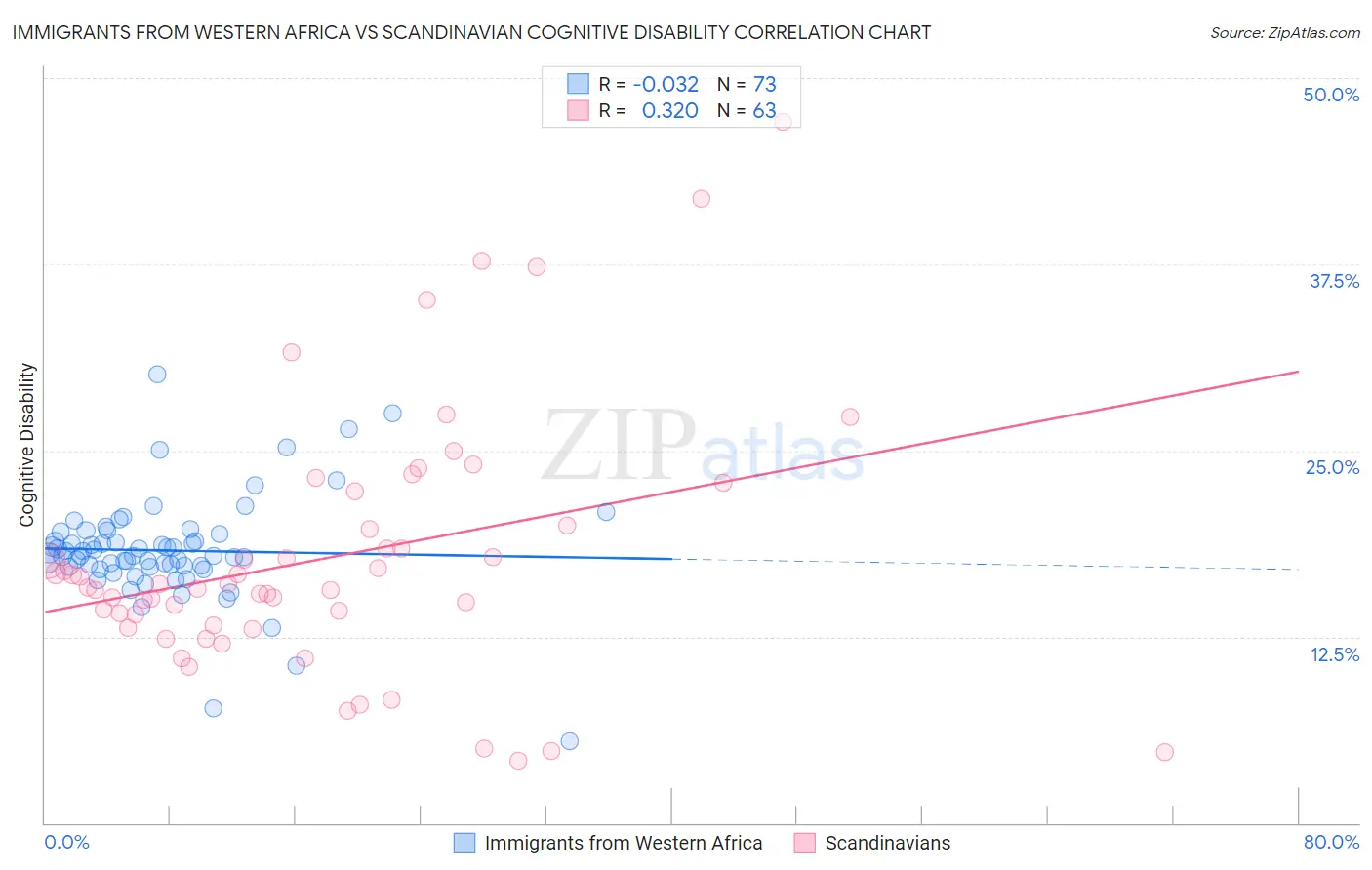 Immigrants from Western Africa vs Scandinavian Cognitive Disability