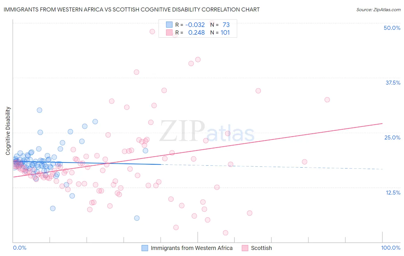 Immigrants from Western Africa vs Scottish Cognitive Disability