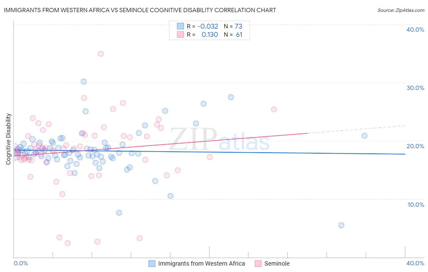 Immigrants from Western Africa vs Seminole Cognitive Disability