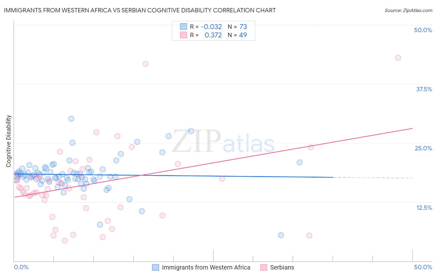 Immigrants from Western Africa vs Serbian Cognitive Disability