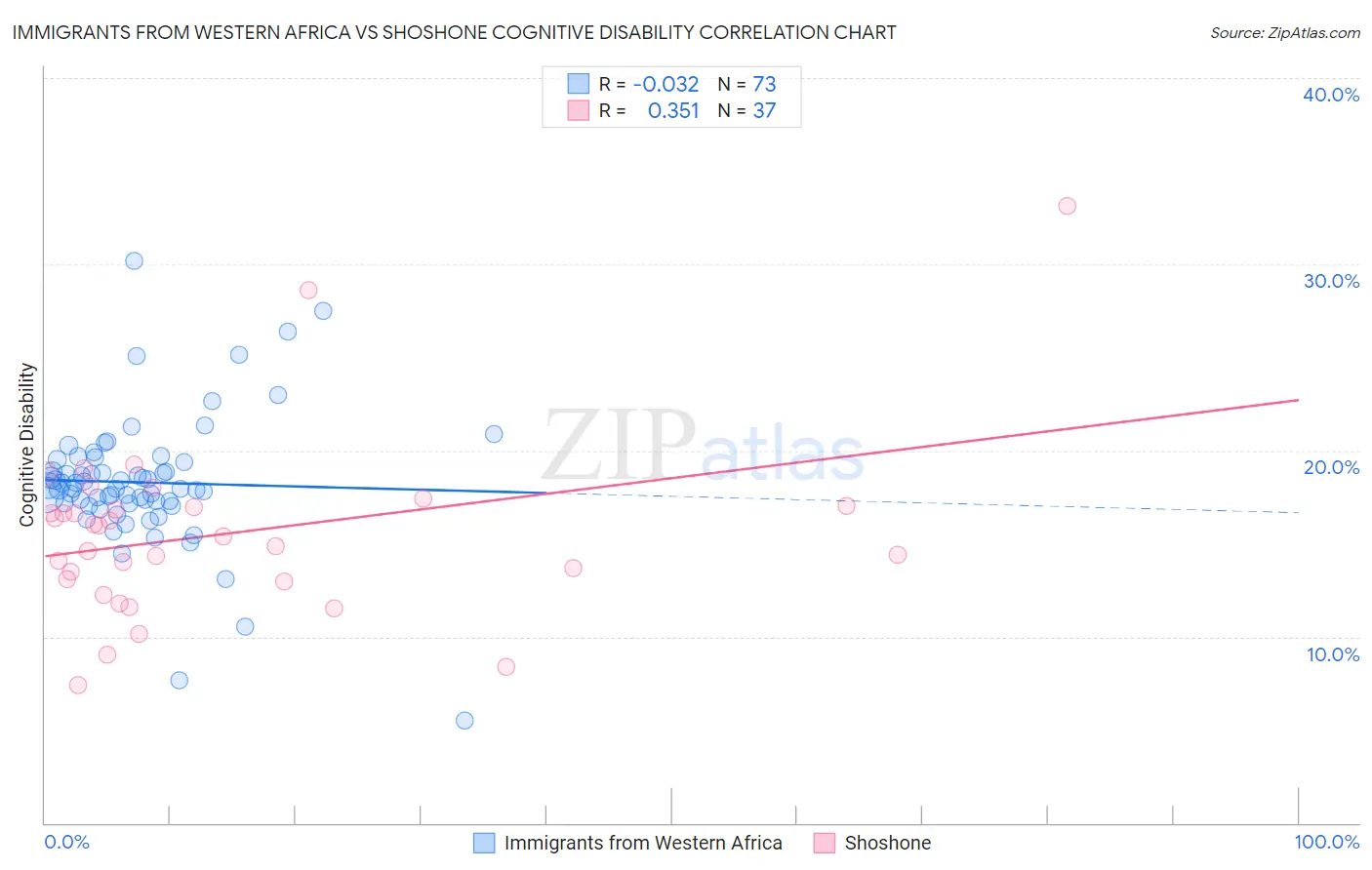 Immigrants from Western Africa vs Shoshone Cognitive Disability