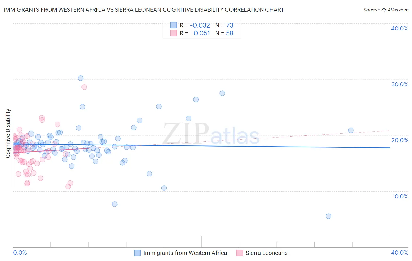 Immigrants from Western Africa vs Sierra Leonean Cognitive Disability