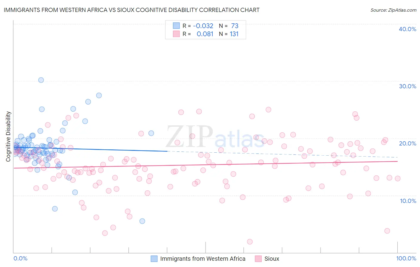Immigrants from Western Africa vs Sioux Cognitive Disability