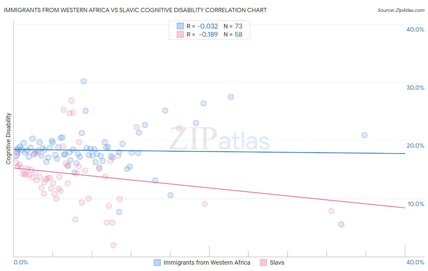 Immigrants from Western Africa vs Slavic Cognitive Disability