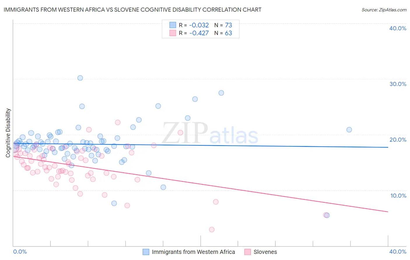 Immigrants from Western Africa vs Slovene Cognitive Disability