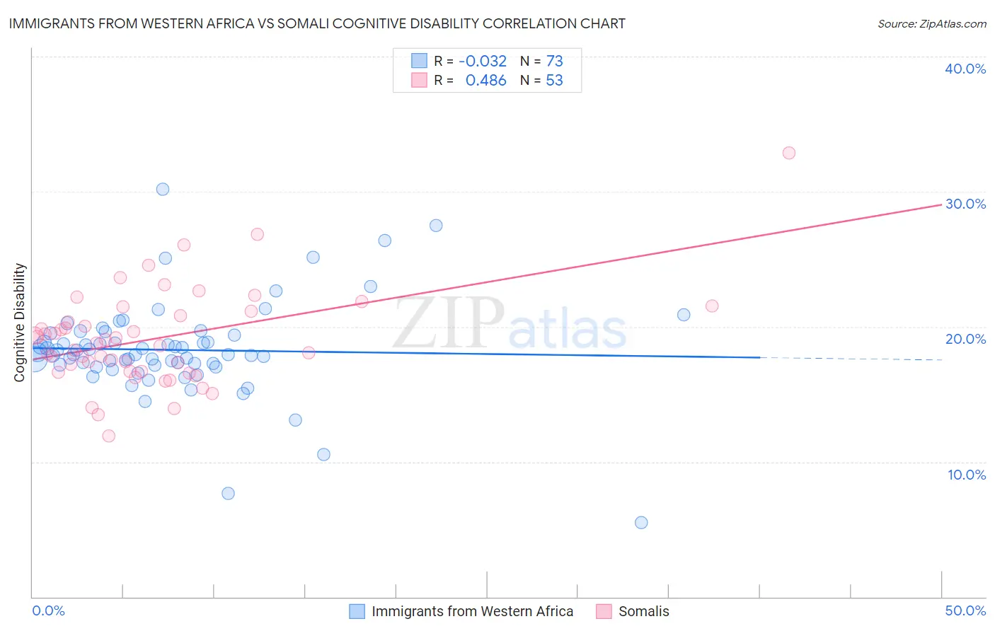 Immigrants from Western Africa vs Somali Cognitive Disability