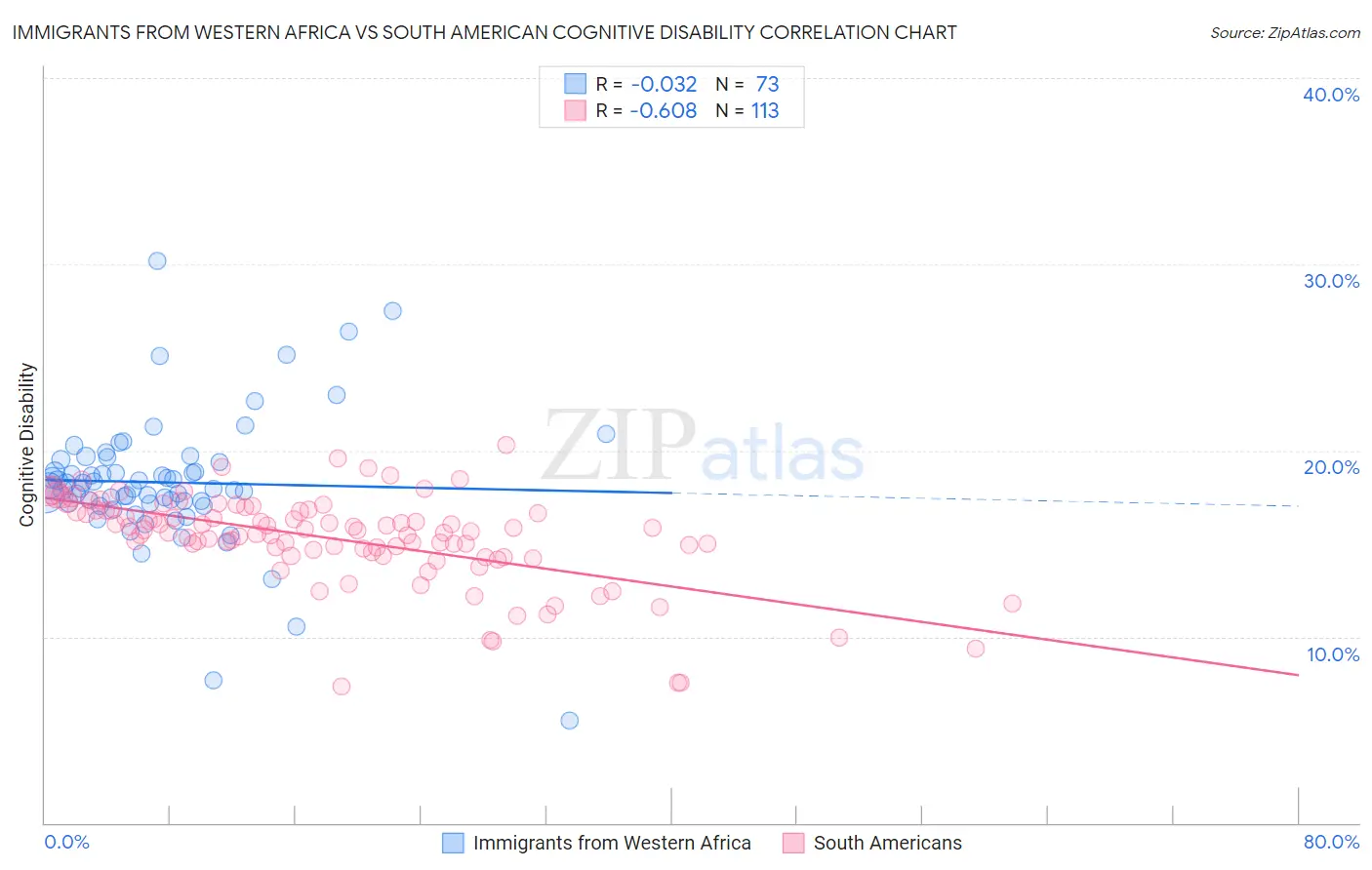 Immigrants from Western Africa vs South American Cognitive Disability