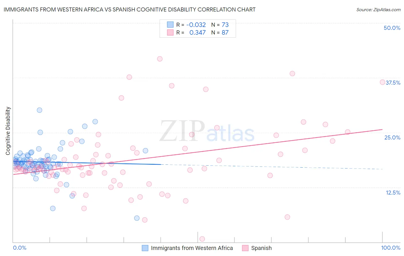 Immigrants from Western Africa vs Spanish Cognitive Disability