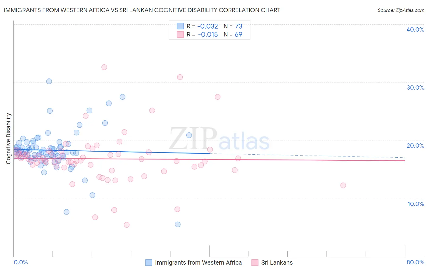 Immigrants from Western Africa vs Sri Lankan Cognitive Disability