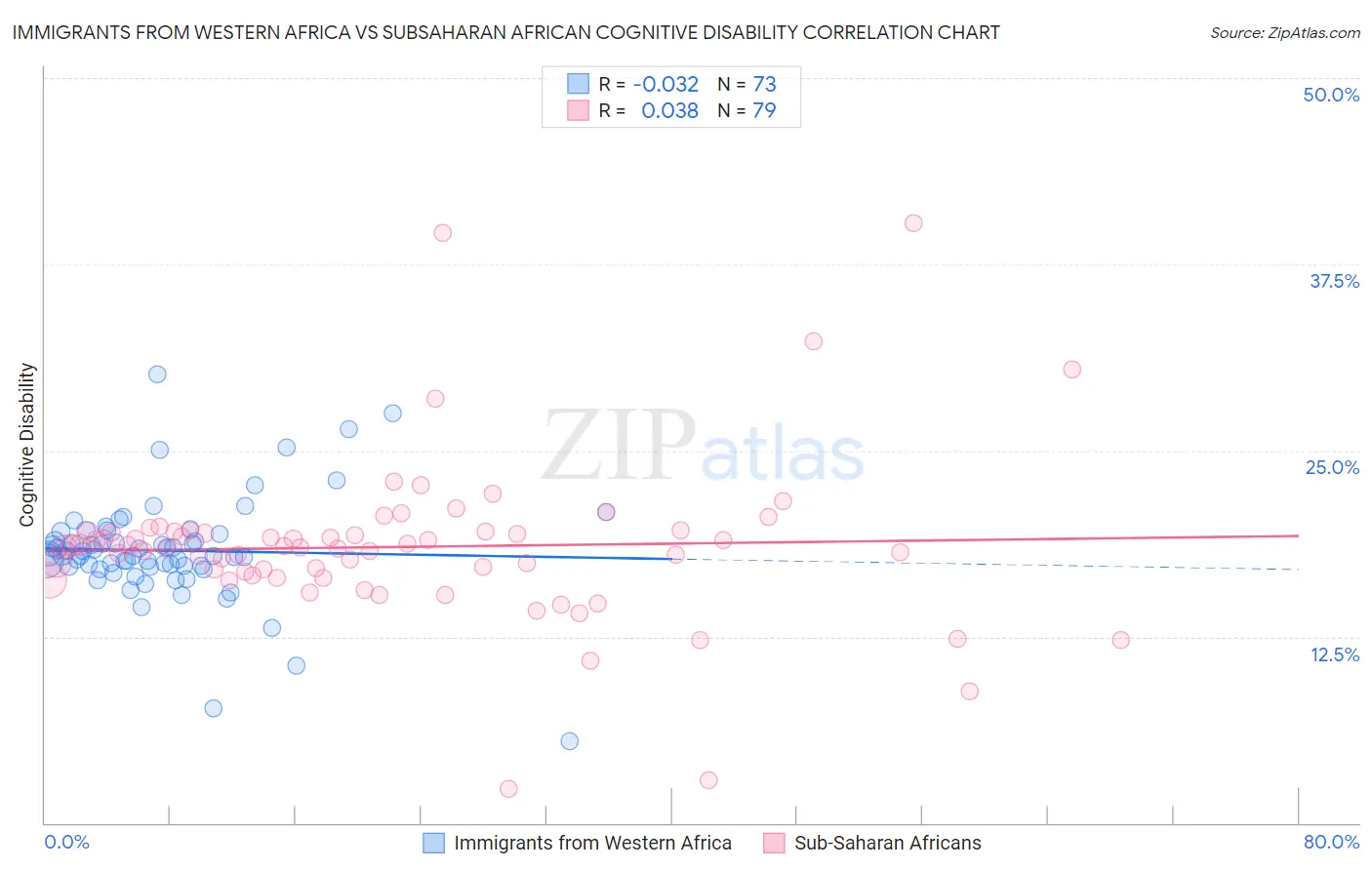 Immigrants from Western Africa vs Subsaharan African Cognitive Disability