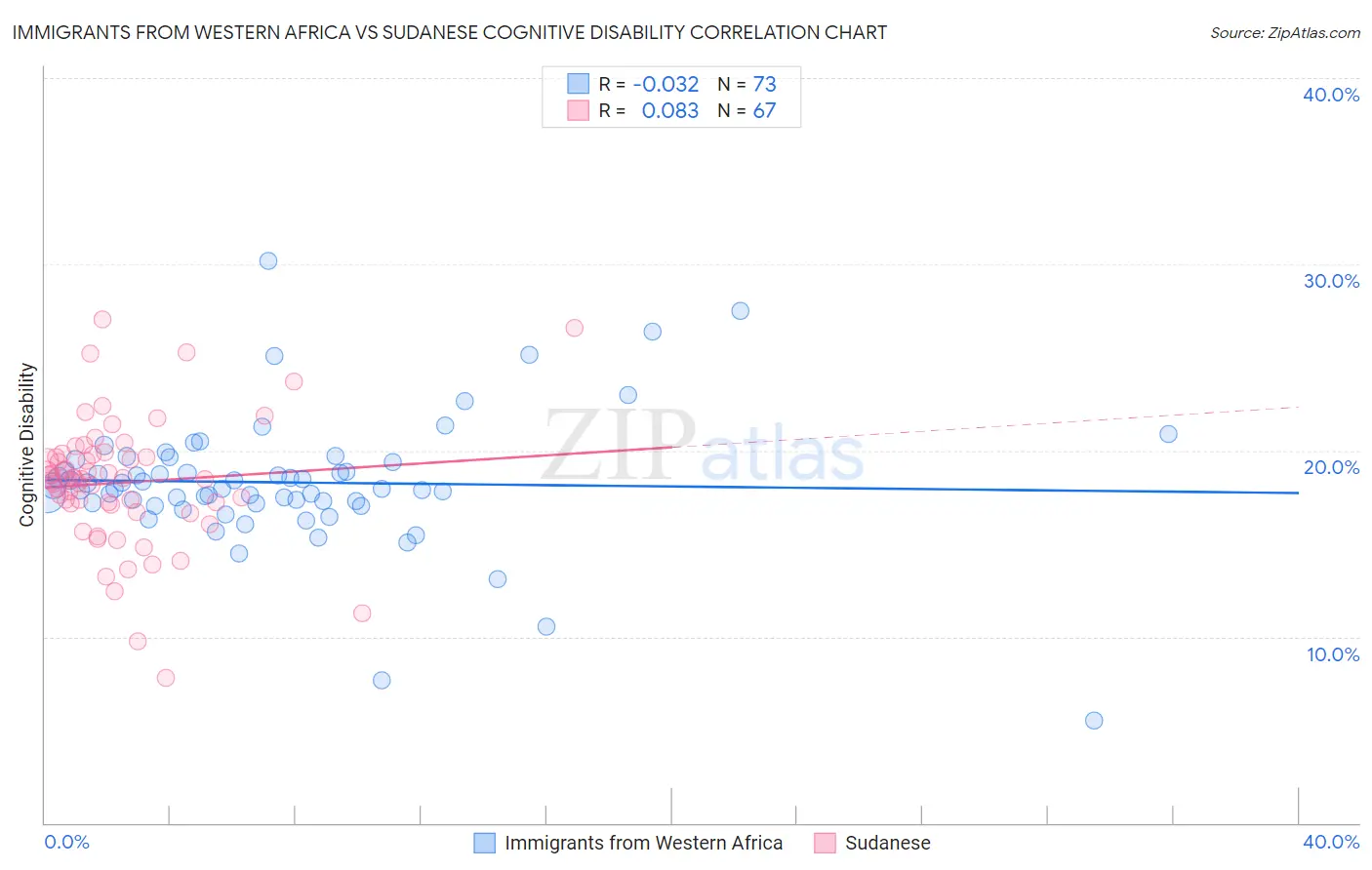 Immigrants from Western Africa vs Sudanese Cognitive Disability