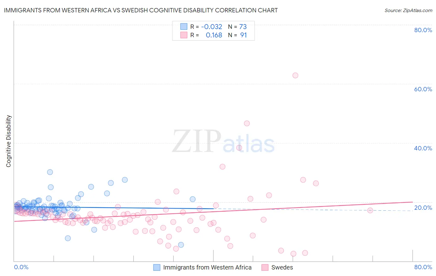 Immigrants from Western Africa vs Swedish Cognitive Disability