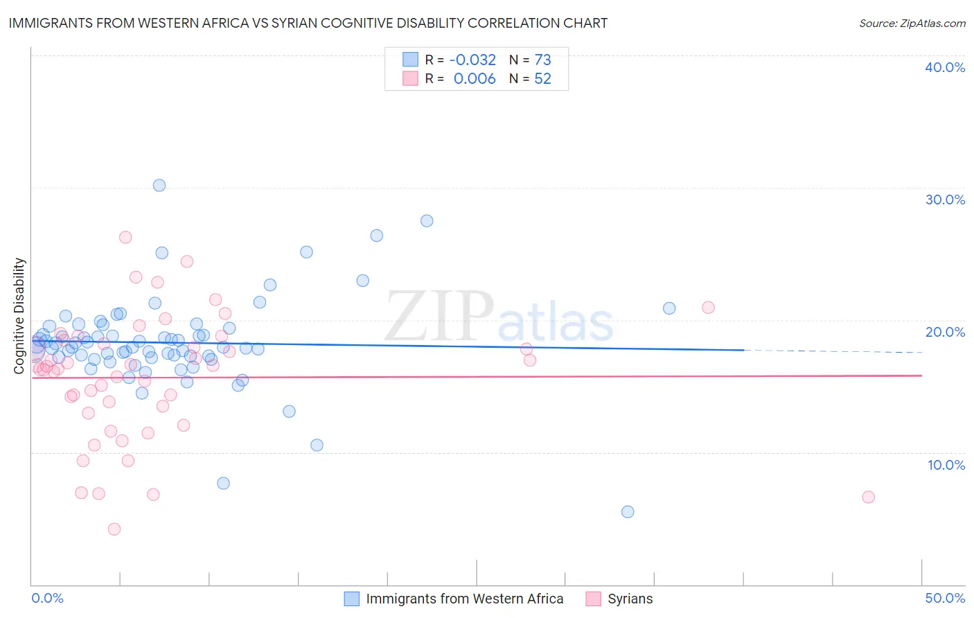 Immigrants from Western Africa vs Syrian Cognitive Disability