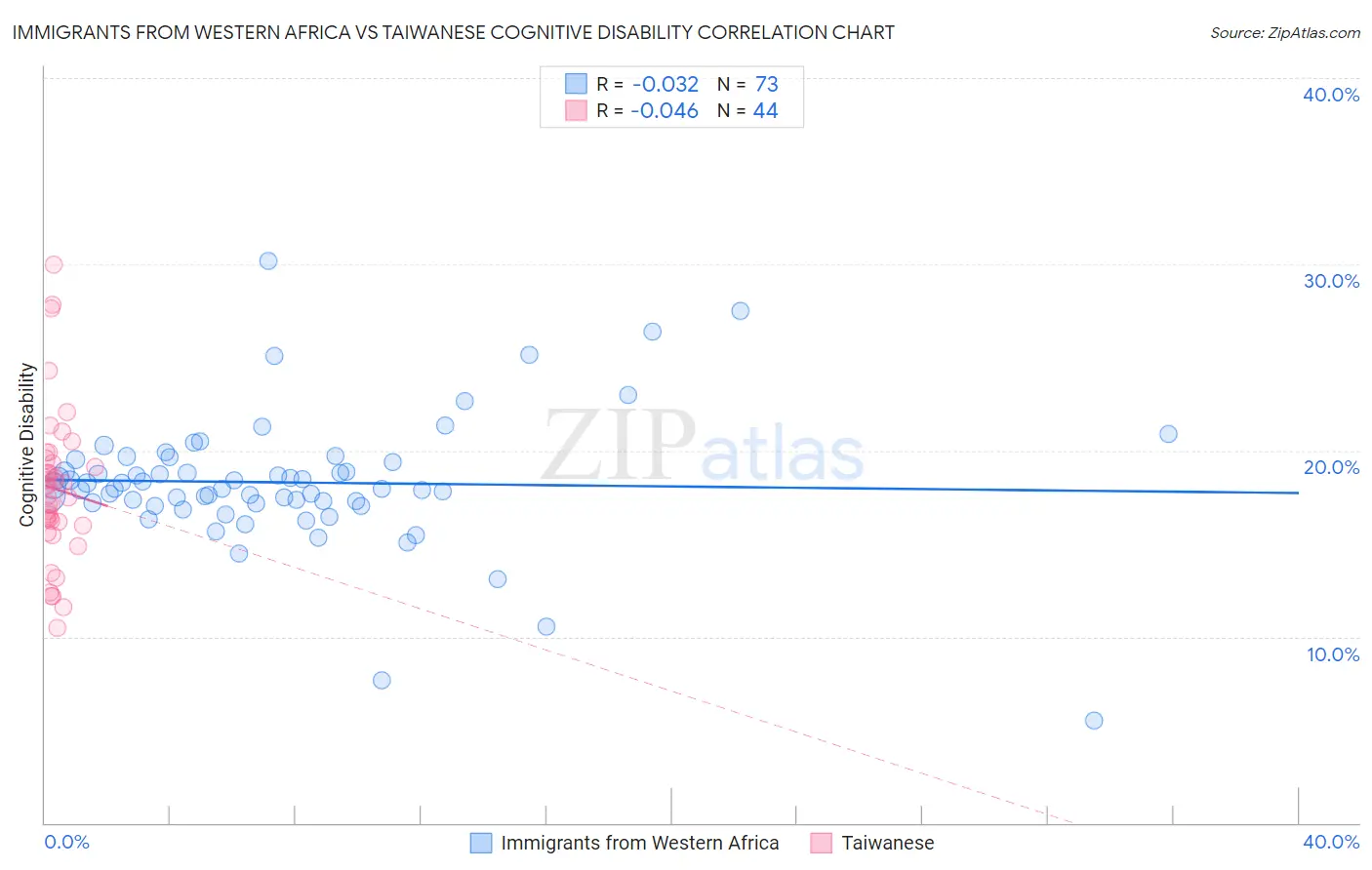 Immigrants from Western Africa vs Taiwanese Cognitive Disability