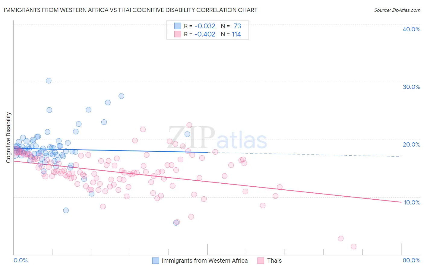 Immigrants from Western Africa vs Thai Cognitive Disability