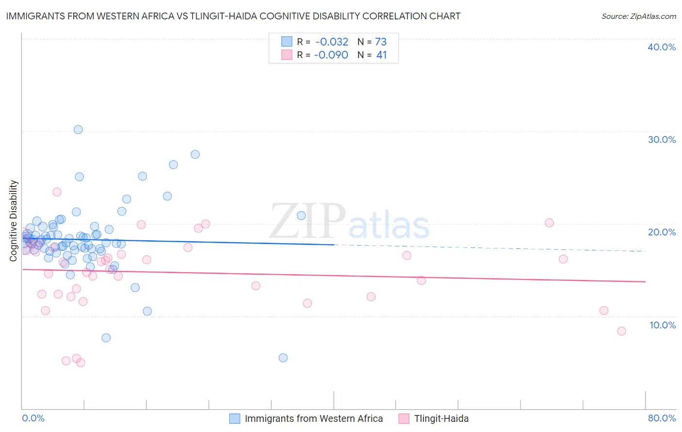 Immigrants from Western Africa vs Tlingit-Haida Cognitive Disability