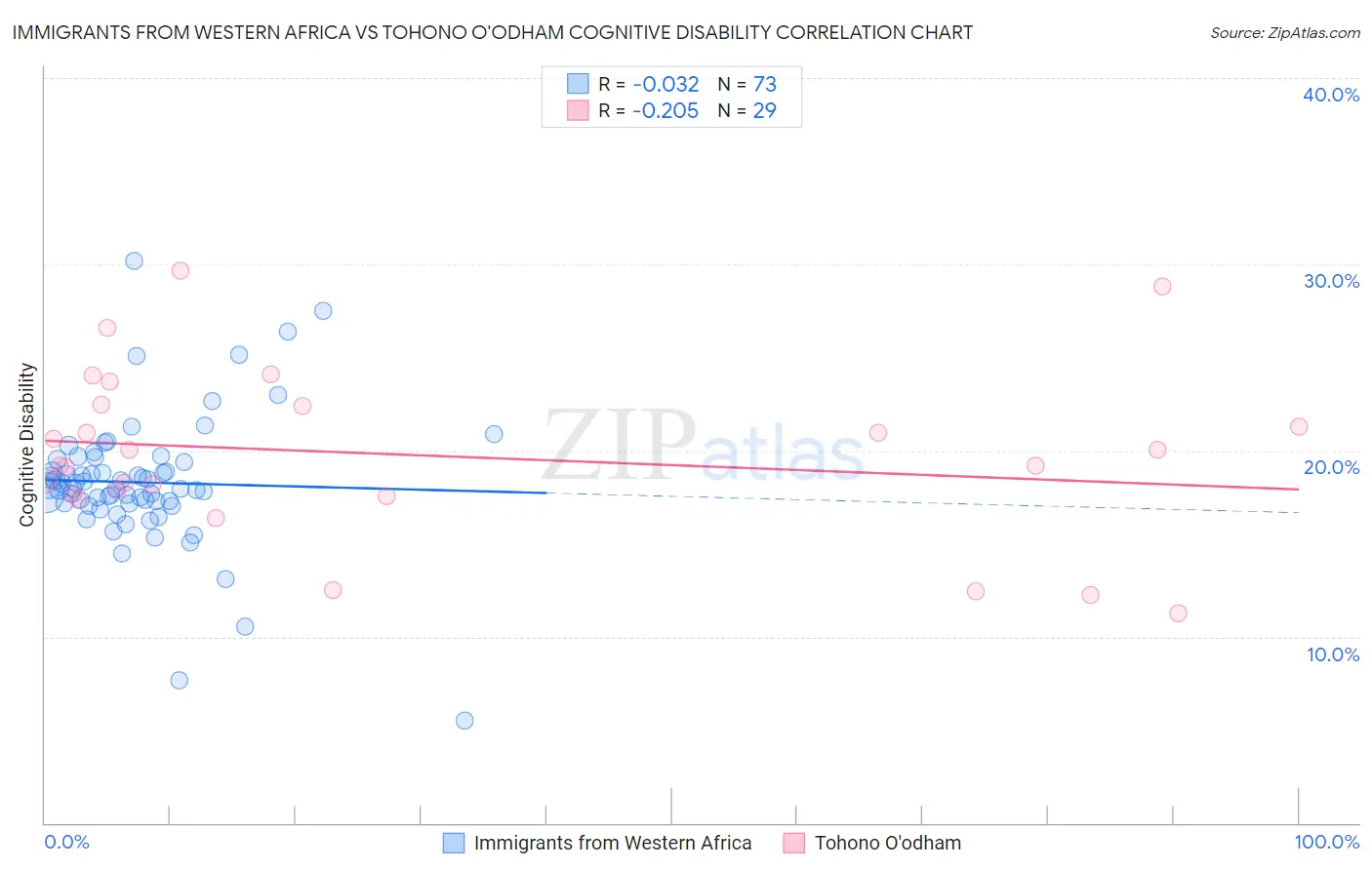 Immigrants from Western Africa vs Tohono O'odham Cognitive Disability